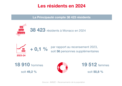 Infographie : Les résidents en 2024 1-4
