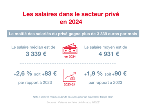 Infographie : Les salaires dans le secteur privé en 2024 1/4