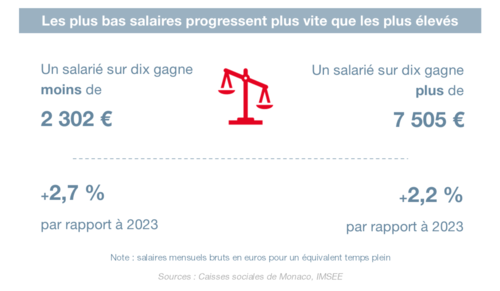 Infographie : Les salaires dans le secteur privé en 2024 2/4