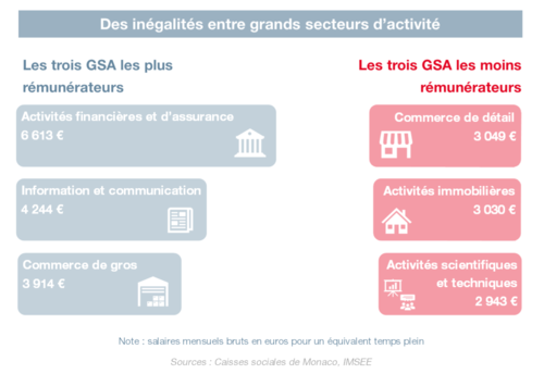 Infographie : Les salaires dans le secteur privé en 2024 3/4