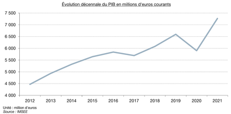 Evolution décennale du PIB en millions d'euros courants 2021