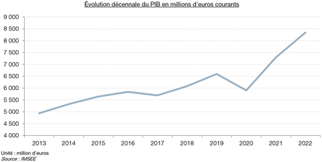 Evolution décennale du PIB en millions d'euros courants 2022
