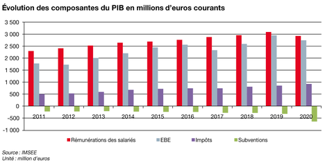 Evolution des composantes du PIB en millions d’euros courants 2020