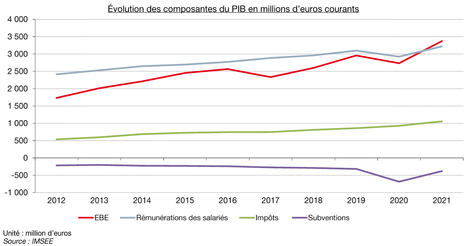 Évolution des composantes du PIB en millions d'euros courants 2021