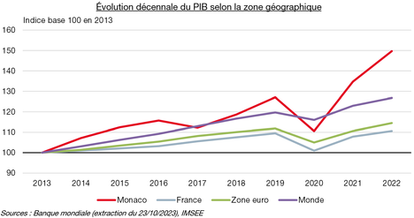 Évolution des composantes du PIB en millions d'euros courants 2022