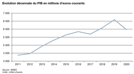 Évolution du PIB en millions d'euros courants 2020