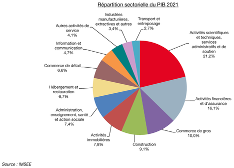 Répartition sectorielle du PIB 2021