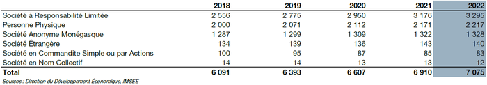 Entités en activité au RCI au 31/12/2022 - Agents économiques