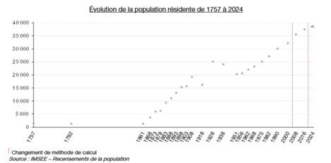 Évolution de la population résidente de 1757 à 2024