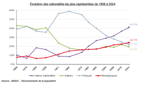 Évolution des nationalités les plus représentées de 1908 à 2024