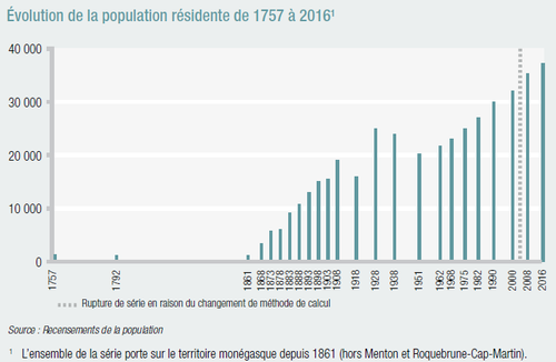 Évolution de la population résidente 1757-2016